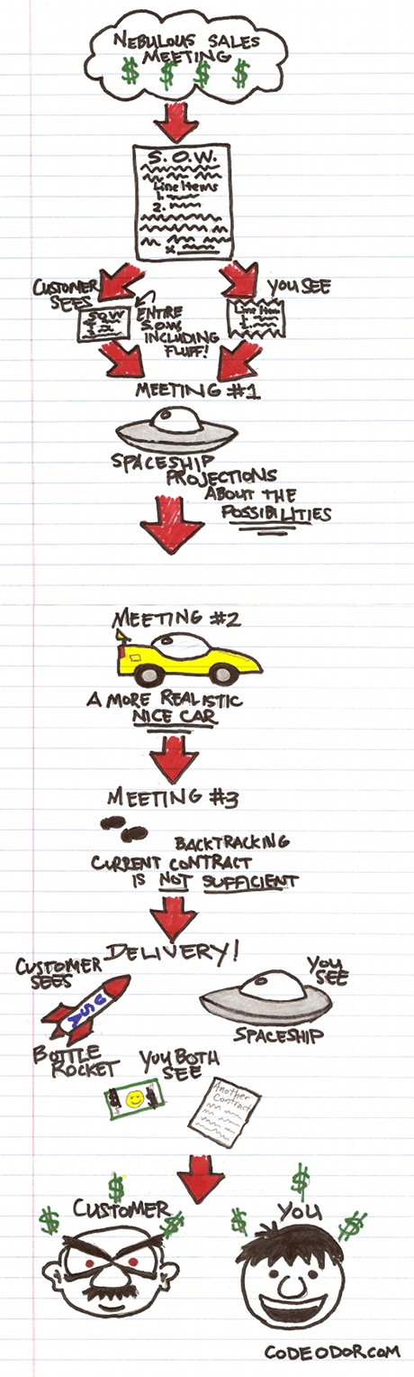 You have a sales meeting that generates a Statement of Work. The statement of work includes a lot of fluff and a few line items. In your first development meeting with the client, you pitch the possibilities of what the system can be, thinking it's obvious the dream you're describing will require more contract hours. However, given all the fluff in the original SOW, the customer assumes it can be done under your current agreement. Subsequent meetings revise the project features downward until the customer sees the deliverable: in their eyes, it's a bottle rocket. But you've built more than you ever thought you agreed to - it's a bona fide spaceship.